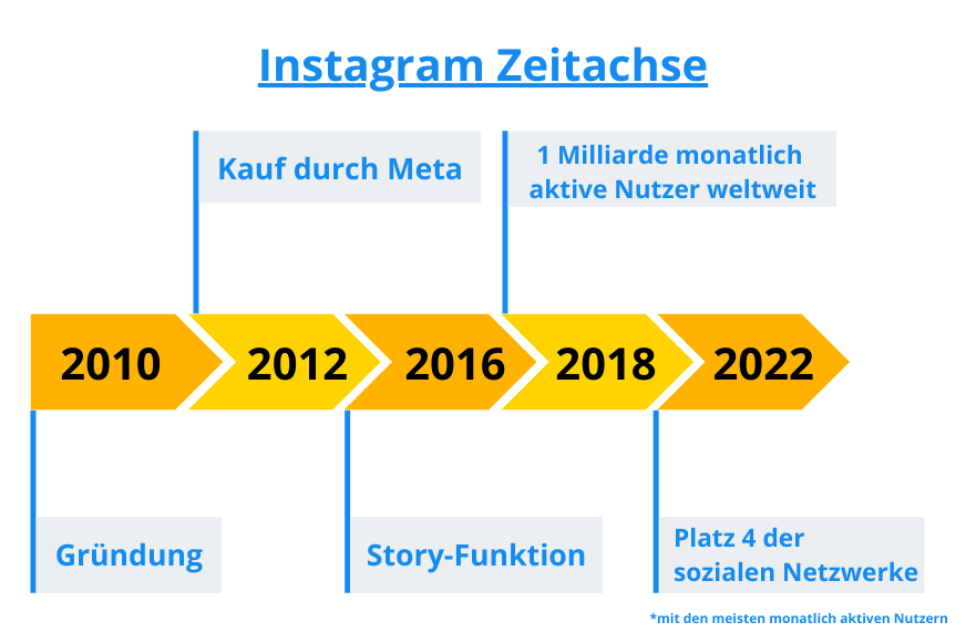 Eine Grafik, auf der man eine Zeitachse über die Instagram-Geschehnisse sieht.